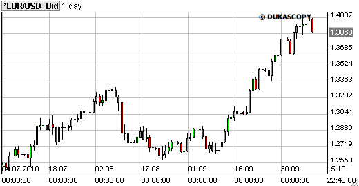 euro dollar 12okt2010